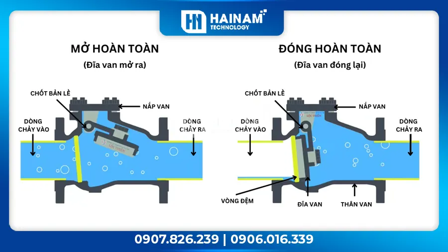 nguyên lý hoạt động van 1 chiều inox