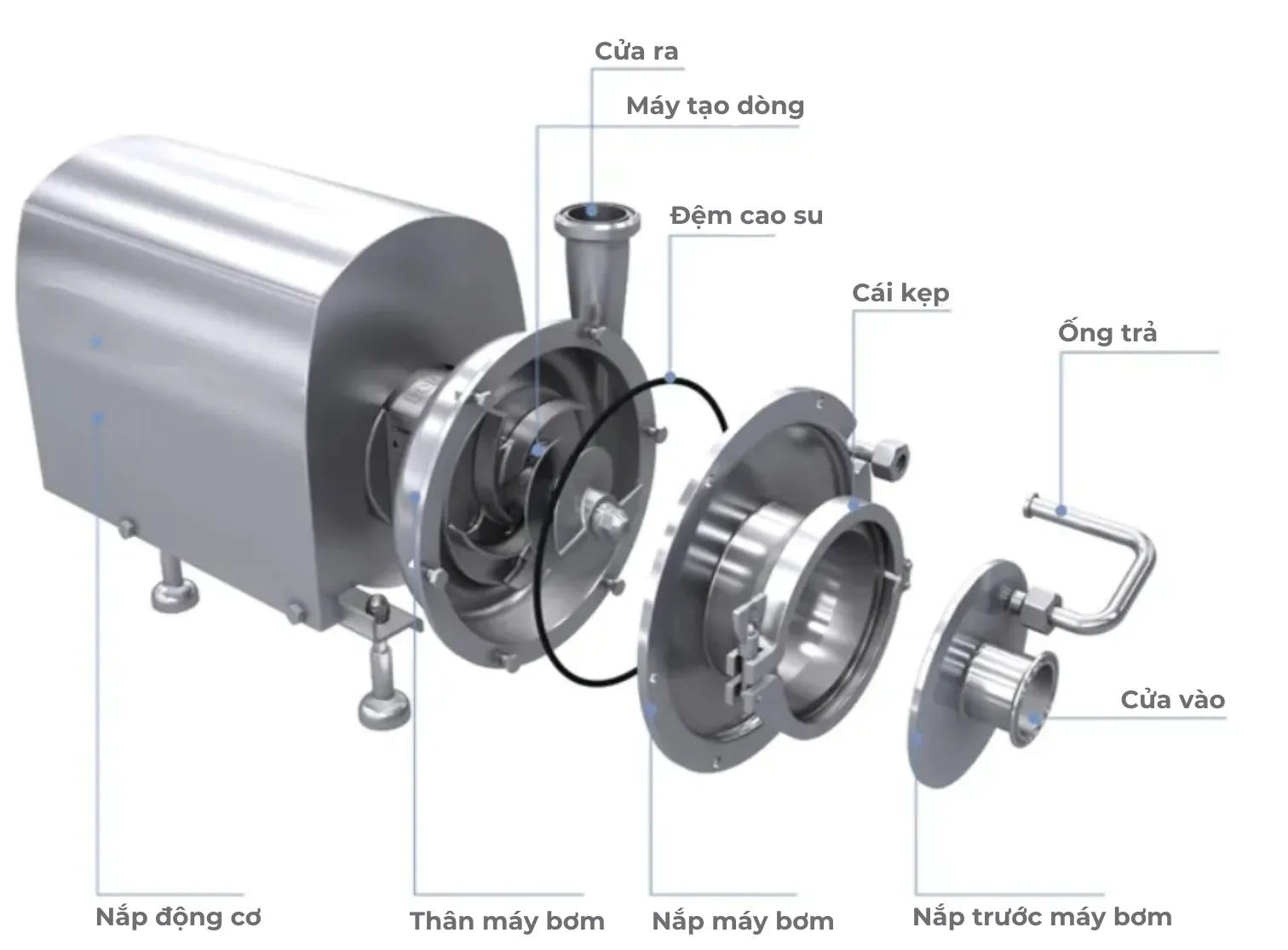 cấu tạo bơm ly tâm thực phẩm