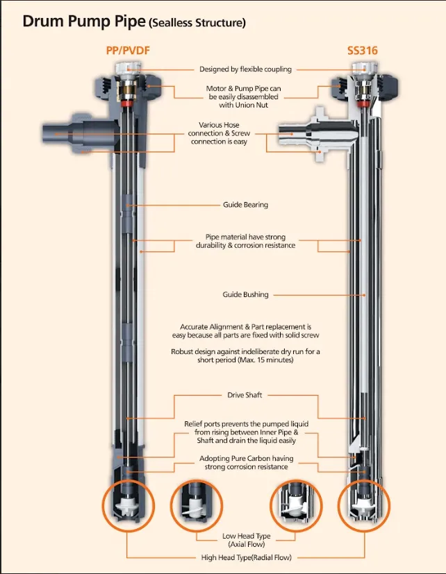 cấu tạo bơm thùng phuy khí nén